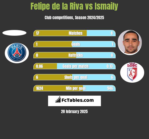 Felipe de la Riva vs Ismaily h2h player stats