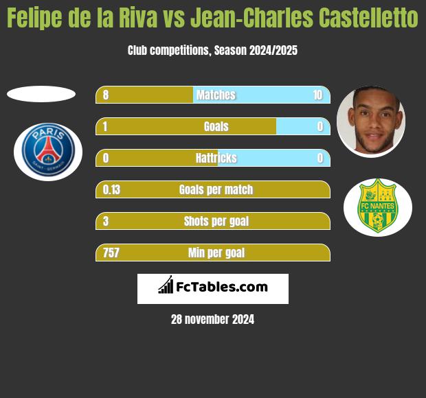 Felipe de la Riva vs Jean-Charles Castelletto h2h player stats