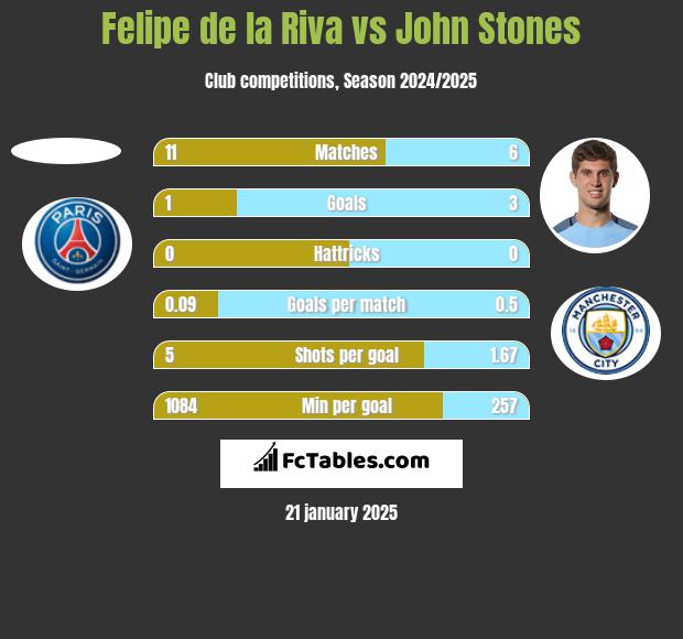 Felipe de la Riva vs John Stones h2h player stats