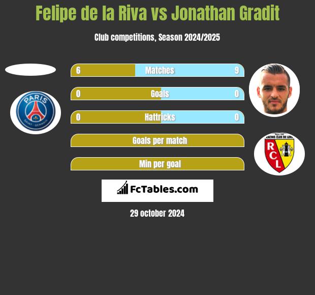 Felipe de la Riva vs Jonathan Gradit h2h player stats