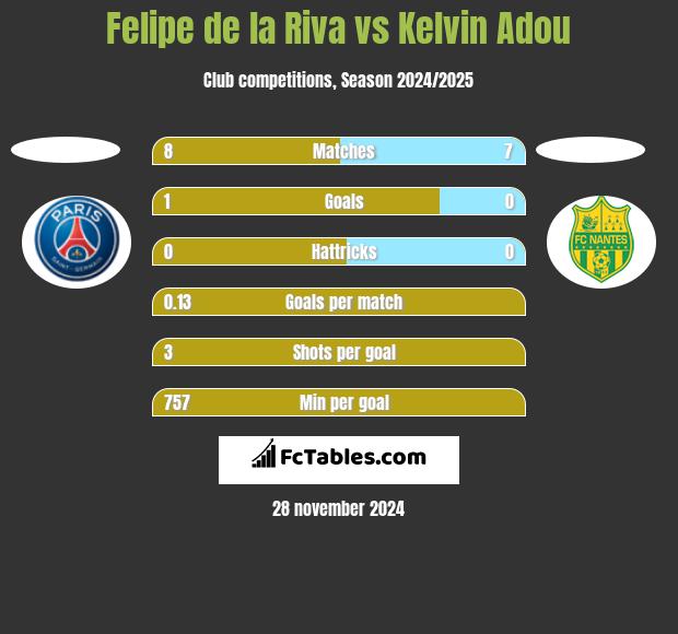 Felipe de la Riva vs Kelvin Adou h2h player stats