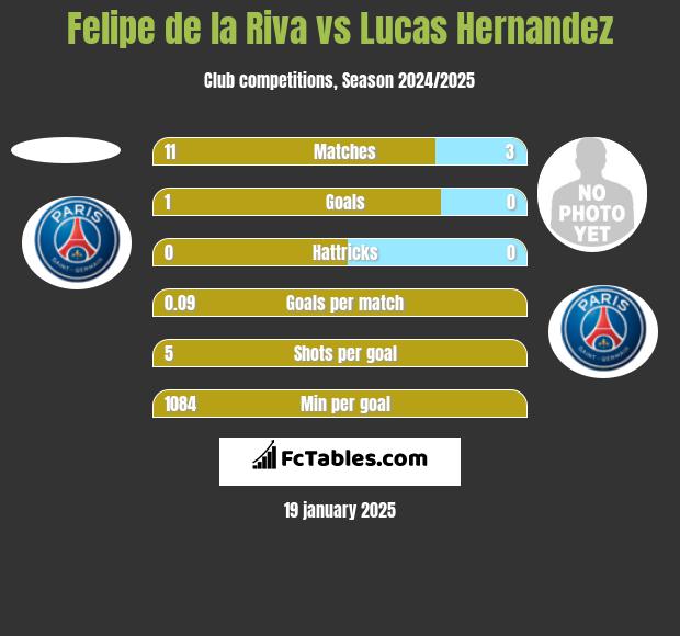 Felipe de la Riva vs Lucas Hernandez h2h player stats