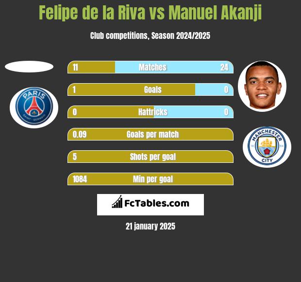 Felipe de la Riva vs Manuel Akanji h2h player stats