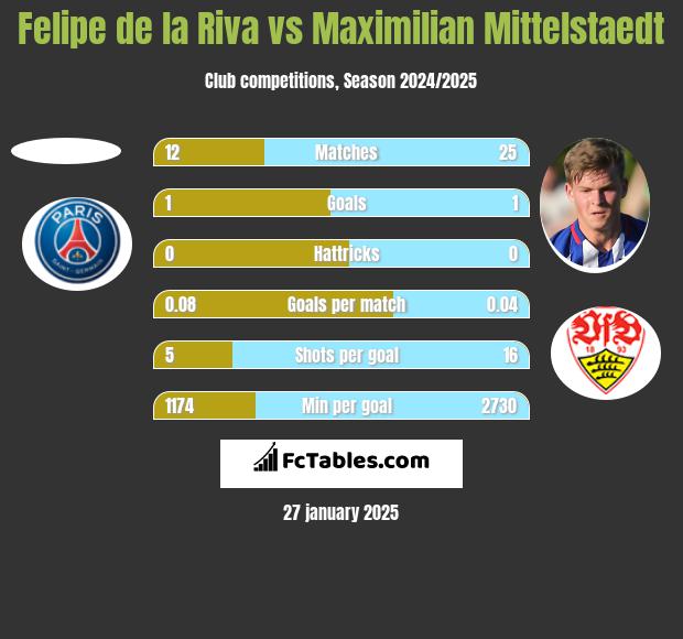 Felipe de la Riva vs Maximilian Mittelstaedt h2h player stats