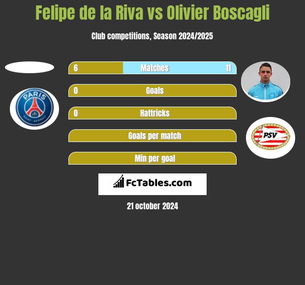 Felipe de la Riva vs Olivier Boscagli h2h player stats