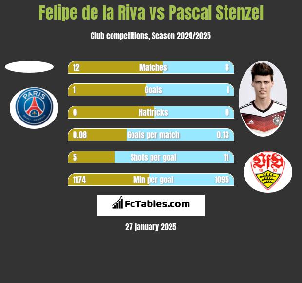 Felipe de la Riva vs Pascal Stenzel h2h player stats