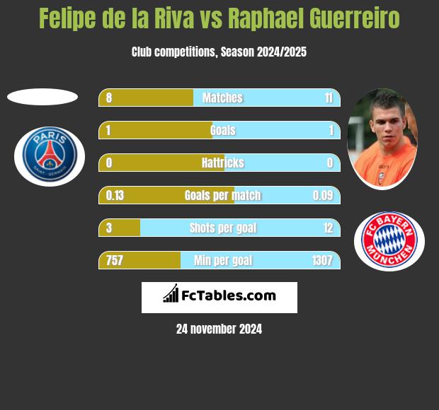 Felipe de la Riva vs Raphael Guerreiro h2h player stats