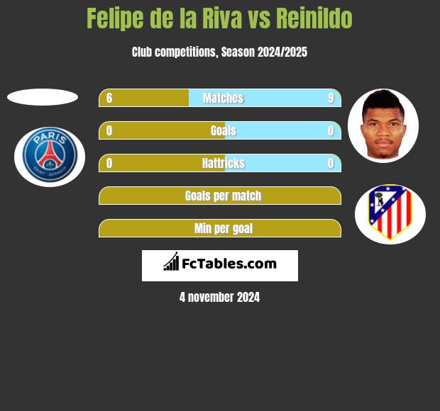 Felipe de la Riva vs Reinildo h2h player stats