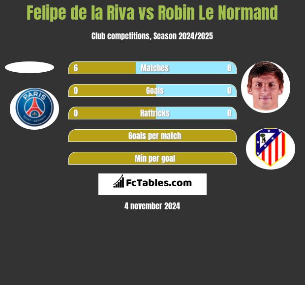 Felipe de la Riva vs Robin Le Normand h2h player stats