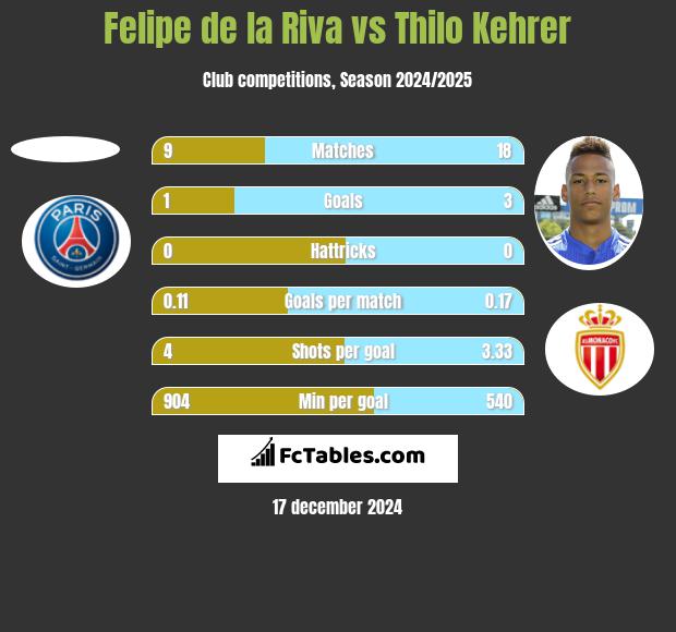 Felipe de la Riva vs Thilo Kehrer h2h player stats