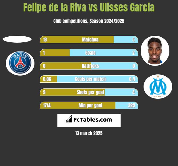 Felipe de la Riva vs Ulisses Garcia h2h player stats