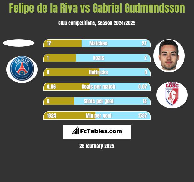 Felipe de la Riva vs Gabriel Gudmundsson h2h player stats