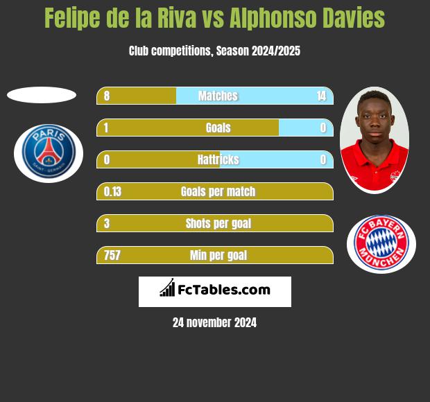 Felipe de la Riva vs Alphonso Davies h2h player stats