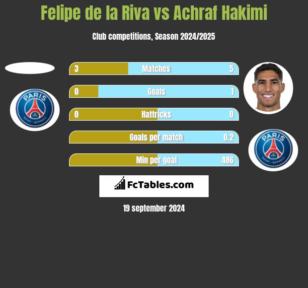 Felipe de la Riva vs Achraf Hakimi h2h player stats