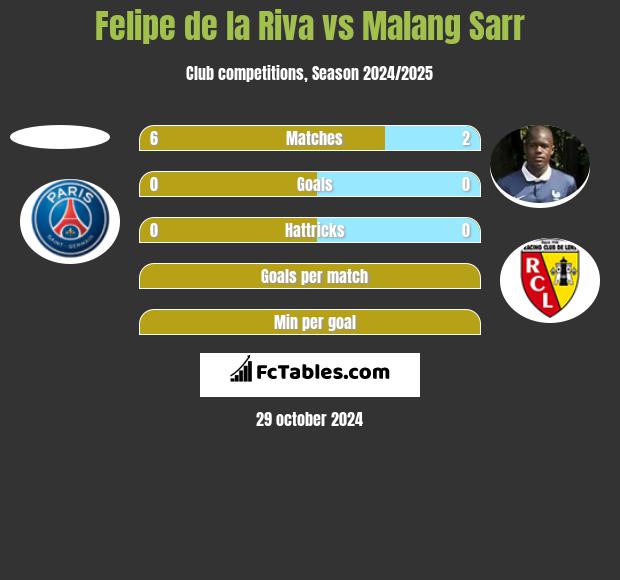 Felipe de la Riva vs Malang Sarr h2h player stats