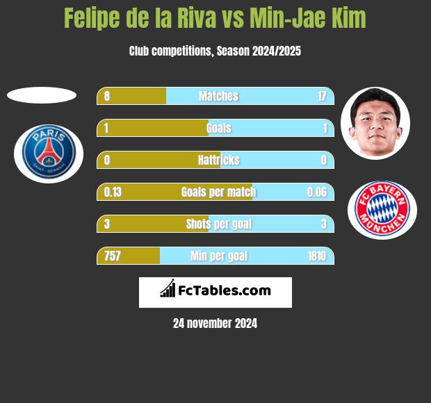 Felipe de la Riva vs Min-Jae Kim h2h player stats