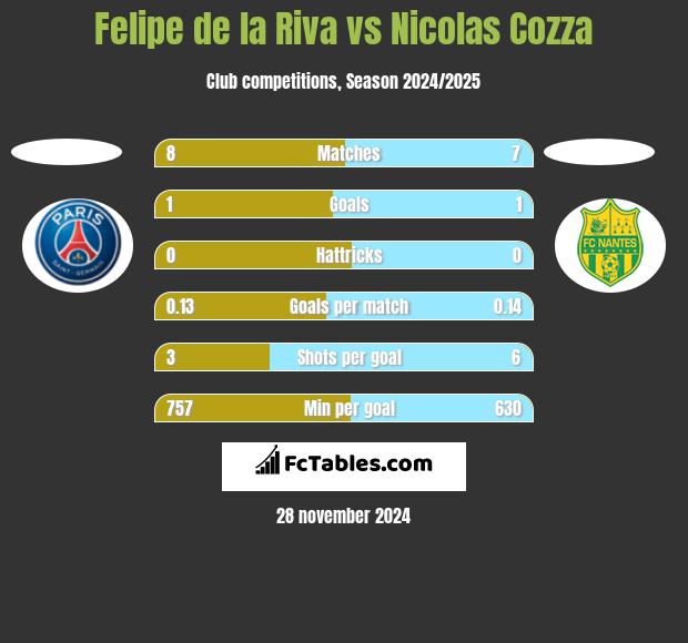 Felipe de la Riva vs Nicolas Cozza h2h player stats