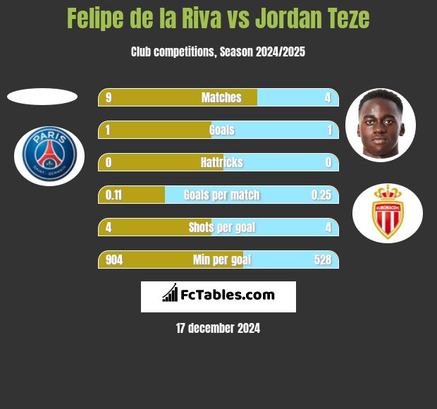 Felipe de la Riva vs Jordan Teze h2h player stats