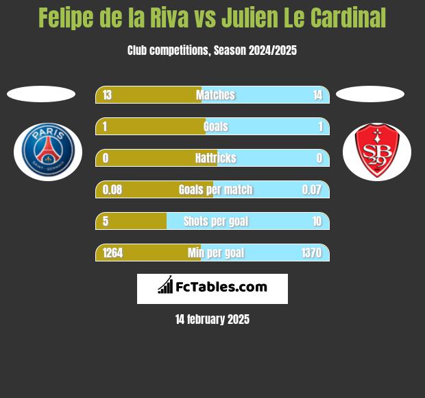 Felipe de la Riva vs Julien Le Cardinal h2h player stats