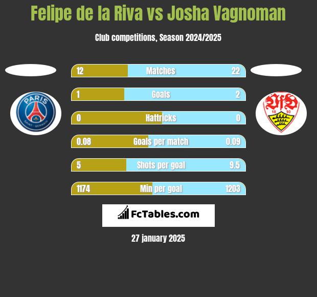 Felipe de la Riva vs Josha Vagnoman h2h player stats