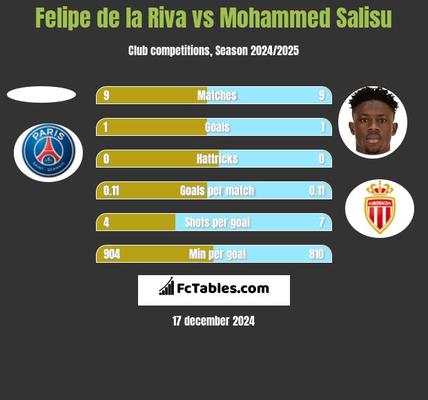 Felipe de la Riva vs Mohammed Salisu h2h player stats