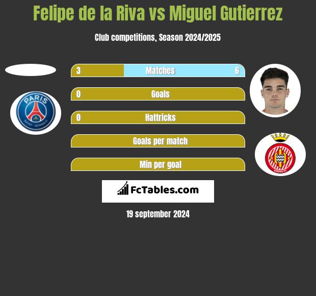 Felipe de la Riva vs Miguel Gutierrez h2h player stats