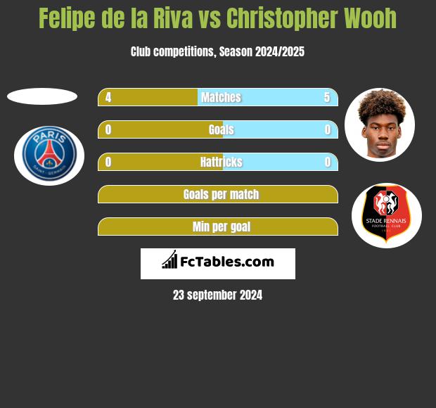 Felipe de la Riva vs Christopher Wooh h2h player stats