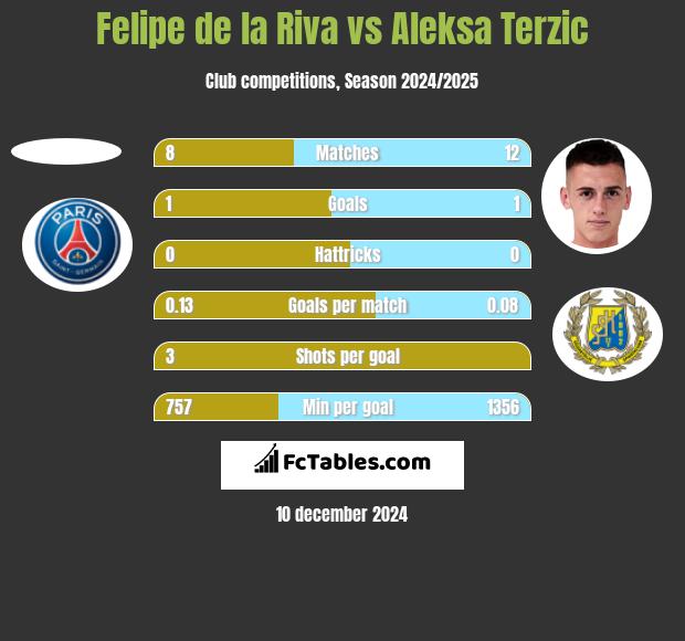 Felipe de la Riva vs Aleksa Terzic h2h player stats