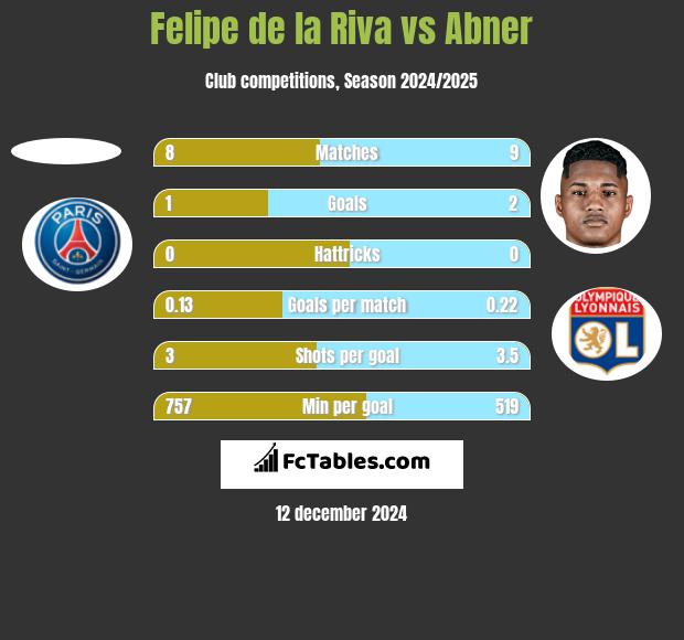 Felipe de la Riva vs Abner h2h player stats