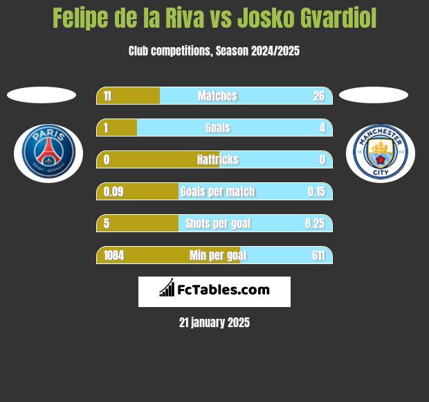 Felipe de la Riva vs Josko Gvardiol h2h player stats