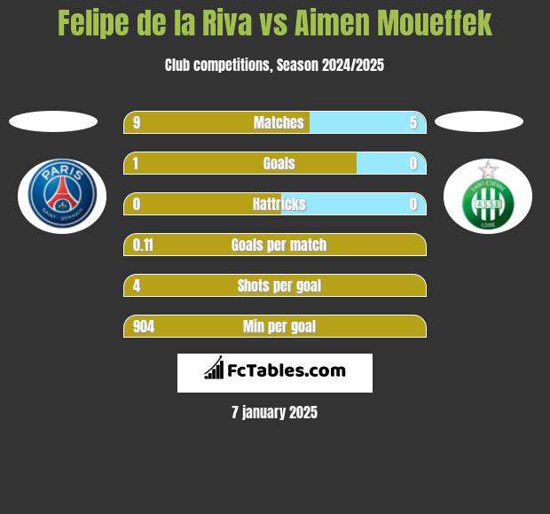 Felipe de la Riva vs Aimen Moueffek h2h player stats