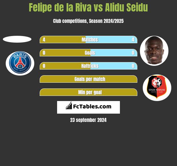 Felipe de la Riva vs Alidu Seidu h2h player stats