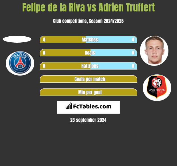 Felipe de la Riva vs Adrien Truffert h2h player stats