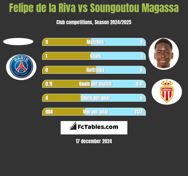 Felipe de la Riva vs Soungoutou Magassa h2h player stats