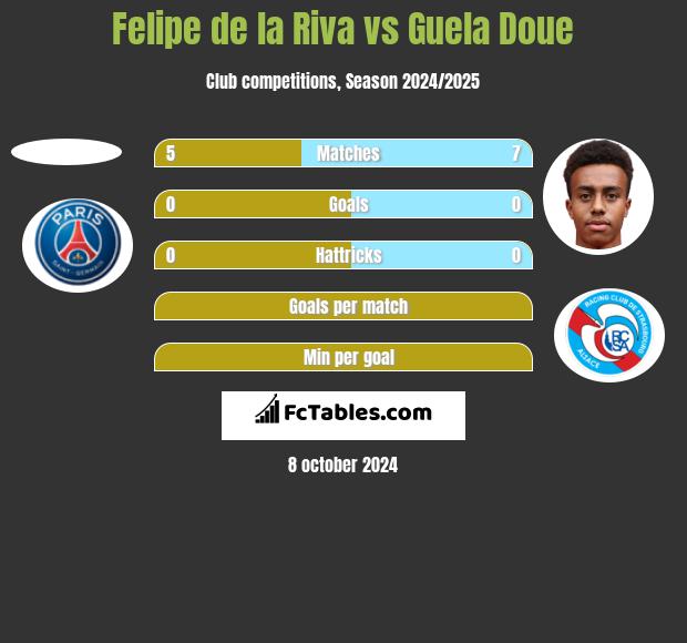 Felipe de la Riva vs Guela Doue h2h player stats