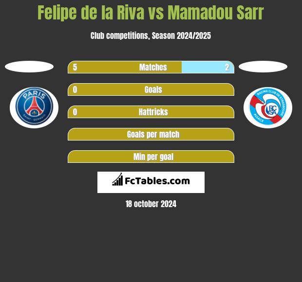 Felipe de la Riva vs Mamadou Sarr h2h player stats