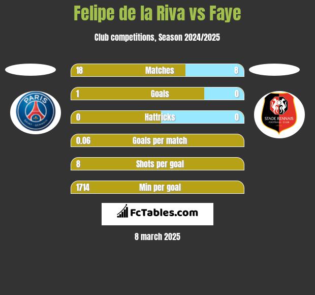 Felipe de la Riva vs Faye h2h player stats