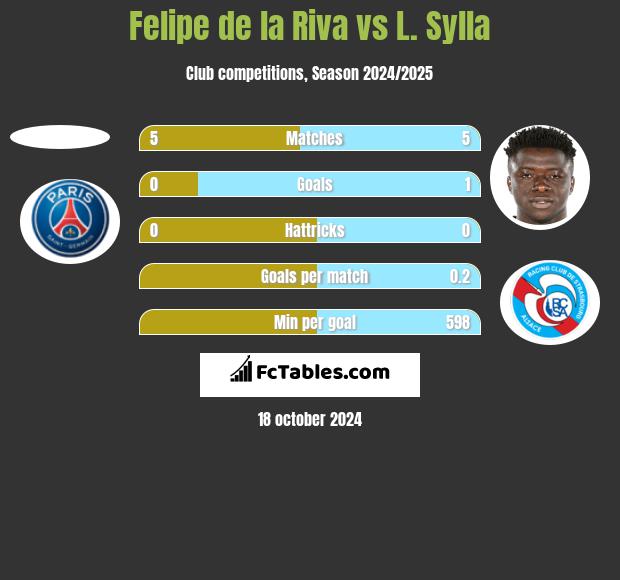 Felipe de la Riva vs L. Sylla h2h player stats