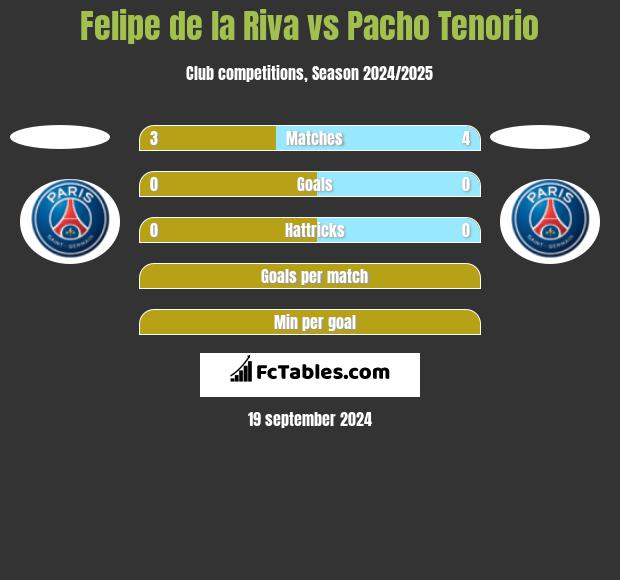 Felipe de la Riva vs Pacho Tenorio h2h player stats