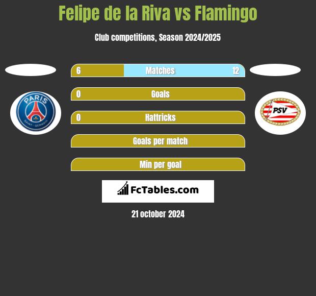 Felipe de la Riva vs Flamingo h2h player stats