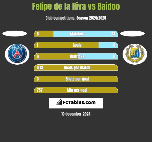 Felipe de la Riva vs Baidoo h2h player stats