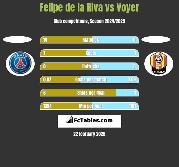 Felipe de la Riva vs Voyer h2h player stats