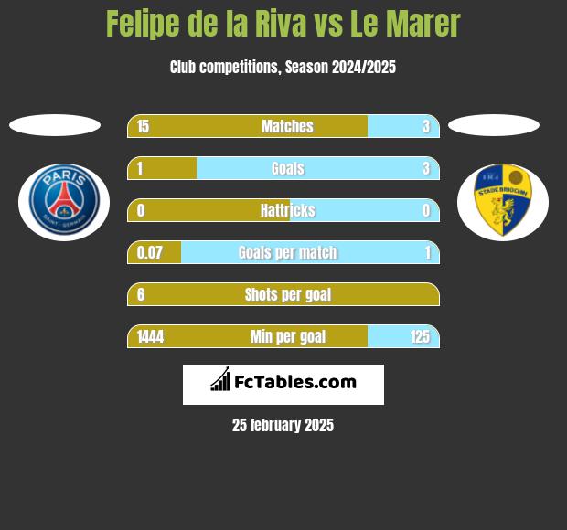 Felipe de la Riva vs Le Marer h2h player stats