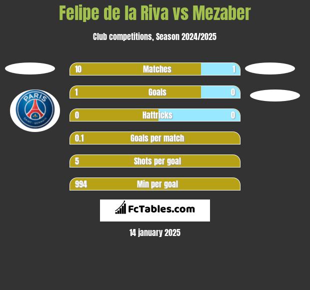 Felipe de la Riva vs Mezaber h2h player stats