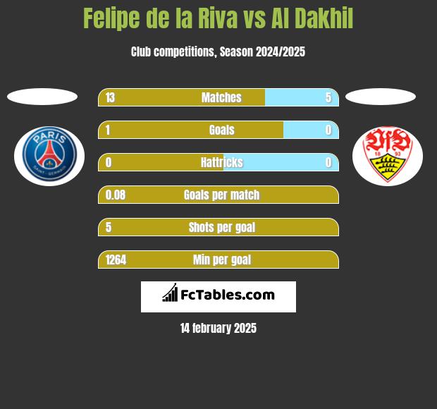 Felipe de la Riva vs Al Dakhil h2h player stats