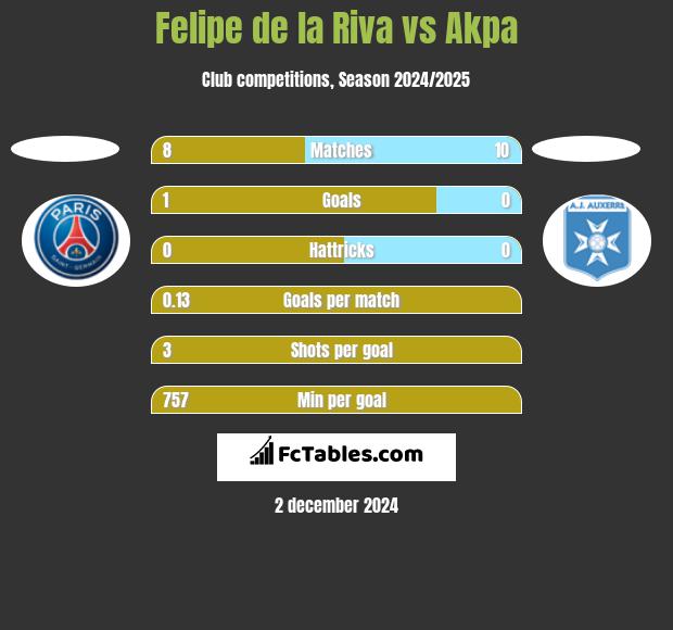 Felipe de la Riva vs Akpa h2h player stats