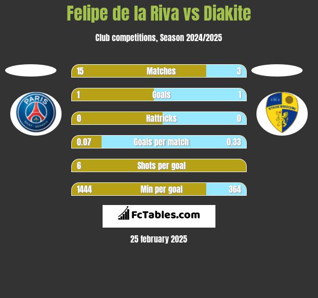 Felipe de la Riva vs Diakite h2h player stats