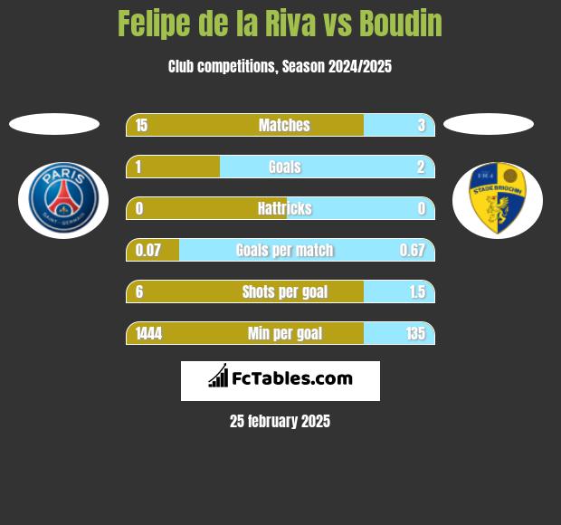 Felipe de la Riva vs Boudin h2h player stats