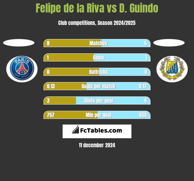 Felipe de la Riva vs D. Guindo h2h player stats