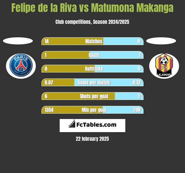 Felipe de la Riva vs Matumona Makanga h2h player stats